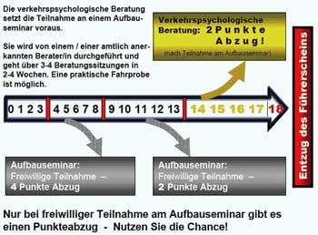 Diagramm Punkteabbau